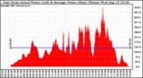 Solar PV/Inverter Performance East Array Actual & Average Power Output