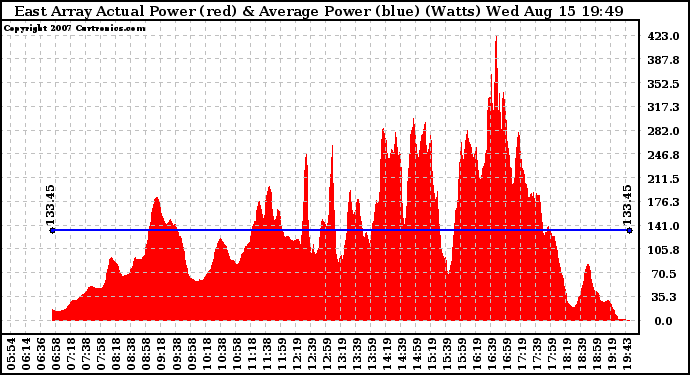 Solar PV/Inverter Performance East Array Actual & Average Power Output