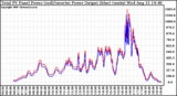 Solar PV/Inverter Performance PV Panel Power Output & Inverter Power Output