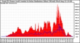 Solar PV/Inverter Performance Total PV Panel Power Output & Solar Radiation