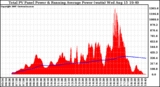 Solar PV/Inverter Performance Total PV Panel & Running Average Power Output