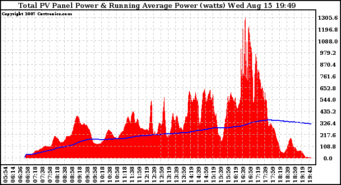 Solar PV/Inverter Performance Total PV Panel & Running Average Power Output