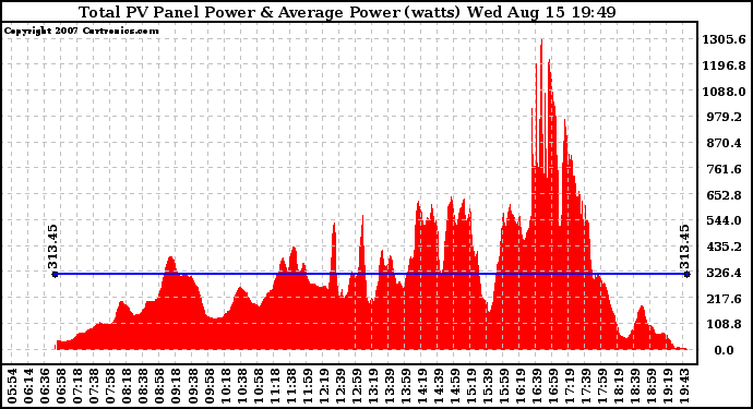 Solar PV/Inverter Performance Total PV Panel Power Output