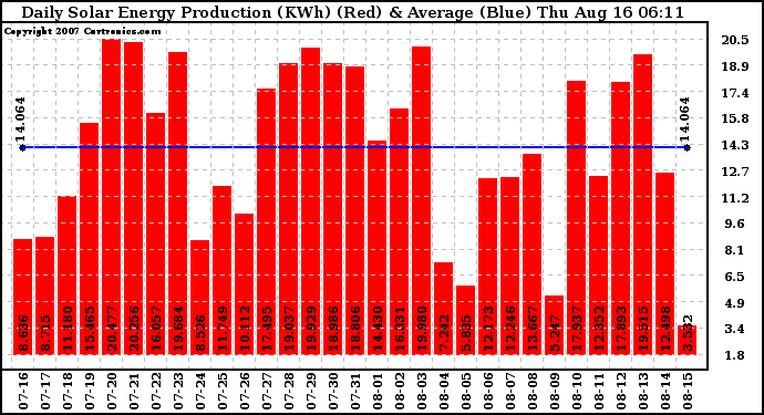 Solar PV/Inverter Performance Daily Solar Energy Production