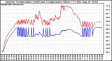 Solar PV/Inverter Performance Inverter Operating Temperature