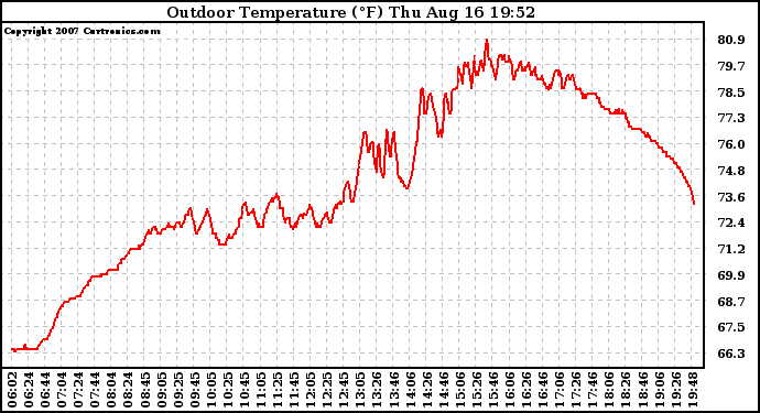 Solar PV/Inverter Performance Outdoor Temperature