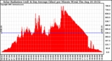 Solar PV/Inverter Performance Solar Radiation & Day Average per Minute