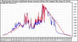 Solar PV/Inverter Performance Photovoltaic Panel Current Output