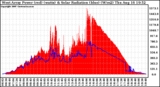 Solar PV/Inverter Performance West Array Power Output & Solar Radiation