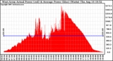 Solar PV/Inverter Performance West Array Actual & Average Power Output