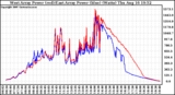 Solar PV/Inverter Performance Photovoltaic Panel Power Output