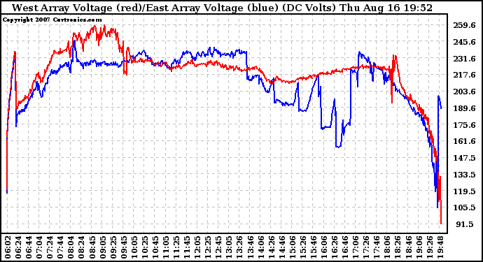 Solar PV/Inverter Performance Photovoltaic Panel Voltage Output