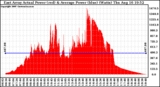 Solar PV/Inverter Performance East Array Actual & Average Power Output