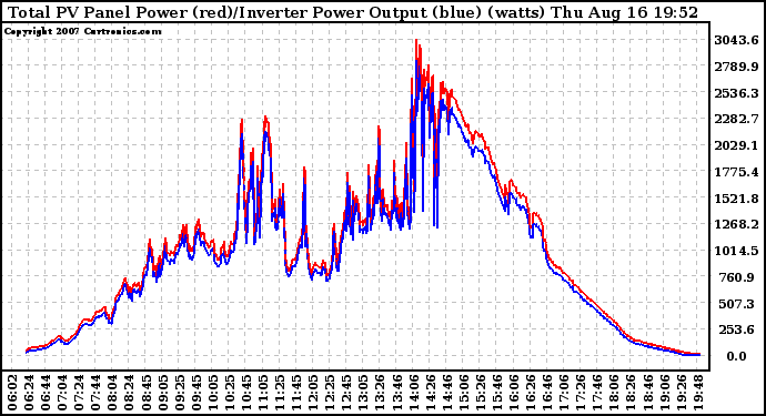 Solar PV/Inverter Performance PV Panel Power Output & Inverter Power Output