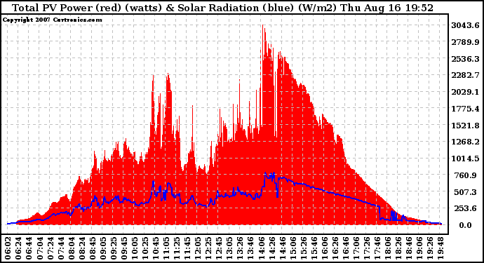 Solar PV/Inverter Performance Total PV Panel Power Output & Solar Radiation