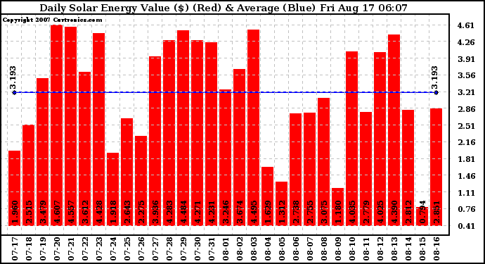 Solar PV/Inverter Performance Daily Solar Energy Production Value