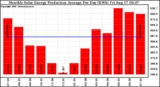 Solar PV/Inverter Performance Monthly Solar Energy Production Average Per Day (KWh)