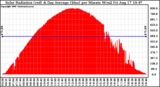 Solar PV/Inverter Performance Solar Radiation & Day Average per Minute