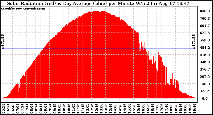 Solar PV/Inverter Performance Solar Radiation & Day Average per Minute