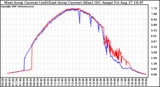 Solar PV/Inverter Performance Photovoltaic Panel Current Output