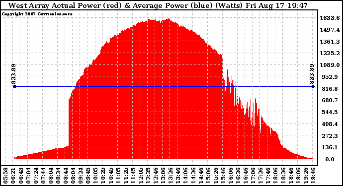 Solar PV/Inverter Performance West Array Actual & Average Power Output