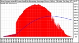 Solar PV/Inverter Performance West Array Actual & Running Average Power Output