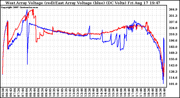 Solar PV/Inverter Performance Photovoltaic Panel Voltage Output