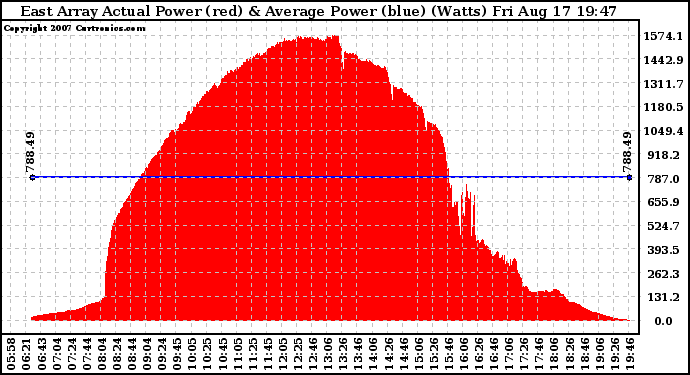 Solar PV/Inverter Performance East Array Actual & Average Power Output