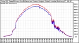 Solar PV/Inverter Performance PV Panel Power Output & Inverter Power Output