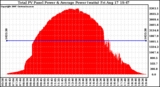 Solar PV/Inverter Performance Total PV Panel Power Output