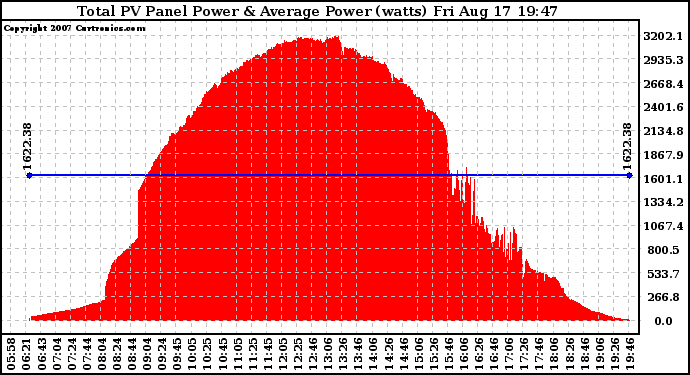 Solar PV/Inverter Performance Total PV Panel Power Output