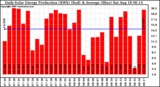 Solar PV/Inverter Performance Daily Solar Energy Production