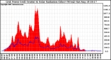 Solar PV/Inverter Performance Grid Power & Solar Radiation