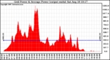 Solar PV/Inverter Performance Inverter Power Output