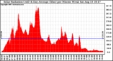 Solar PV/Inverter Performance Solar Radiation & Day Average per Minute