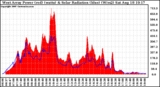 Solar PV/Inverter Performance West Array Power Output & Solar Radiation