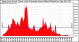 Solar PV/Inverter Performance West Array Actual & Average Power Output