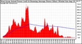 Solar PV/Inverter Performance West Array Actual & Running Average Power Output