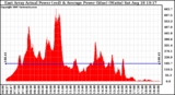 Solar PV/Inverter Performance East Array Actual & Average Power Output