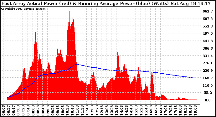 Solar PV/Inverter Performance East Array Actual & Running Average Power Output