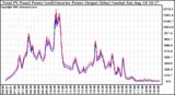 Solar PV/Inverter Performance PV Panel Power Output & Inverter Power Output