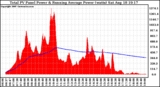 Solar PV/Inverter Performance Total PV Panel & Running Average Power Output