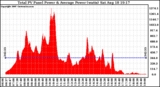 Solar PV/Inverter Performance Total PV Panel Power Output