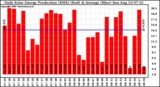 Solar PV/Inverter Performance Daily Solar Energy Production