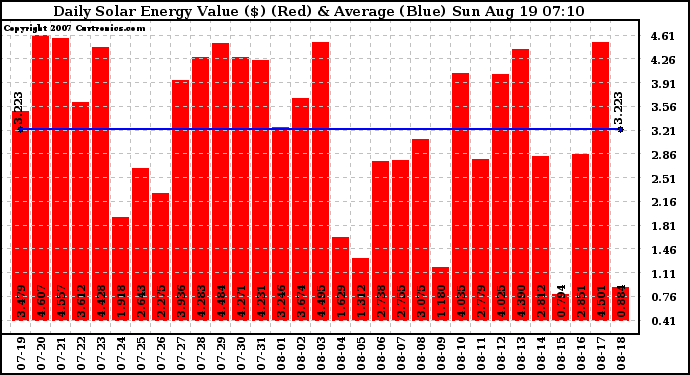 Solar PV/Inverter Performance Daily Solar Energy Production Value