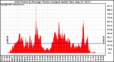 Solar PV/Inverter Performance Inverter Power Output