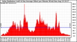 Solar PV/Inverter Performance Solar Radiation & Day Average per Minute