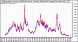 Solar PV/Inverter Performance Photovoltaic Panel Current Output