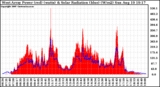 Solar PV/Inverter Performance West Array Power Output & Solar Radiation