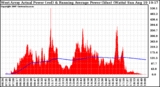 Solar PV/Inverter Performance West Array Actual & Running Average Power Output